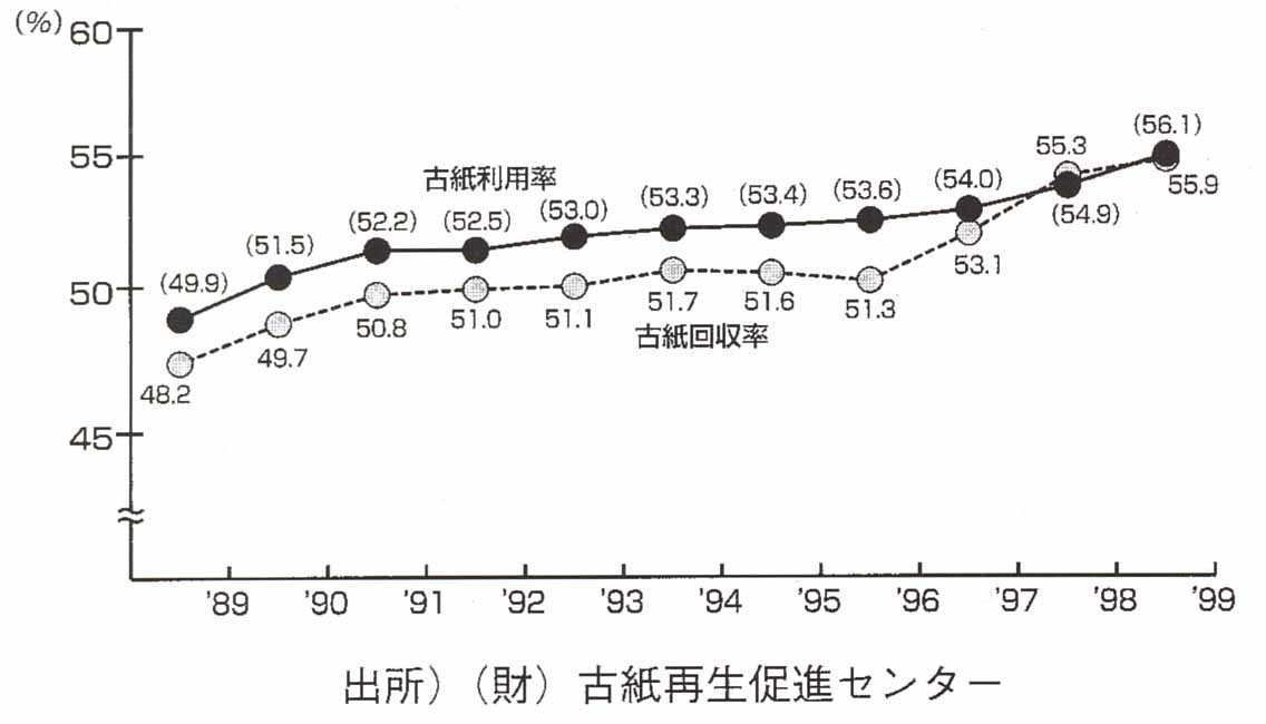 図４　日本の古紙利用率