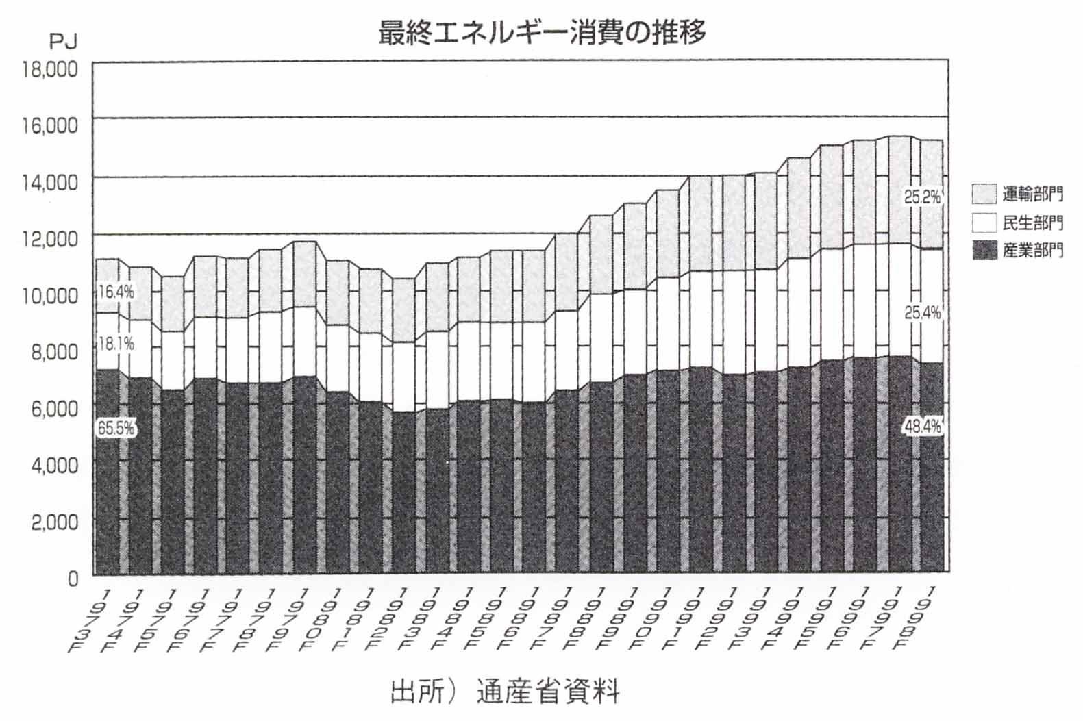 図９　日本の最終エネルギー消費の推移