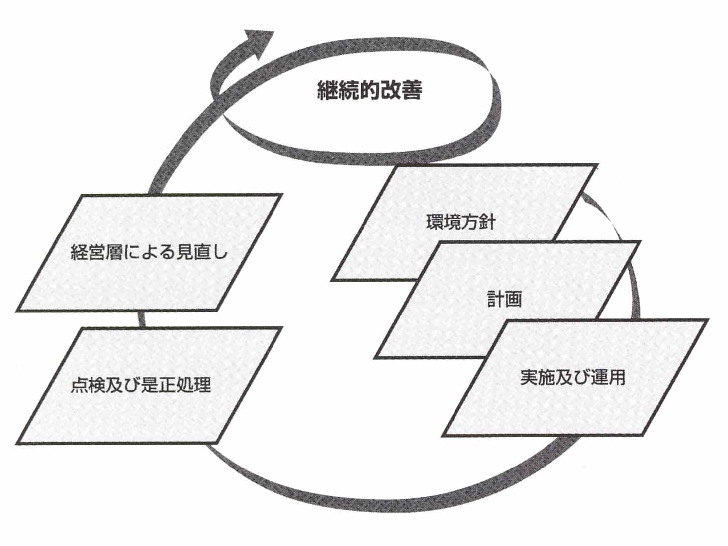 図１０　環境マネジメントシステムモデル
