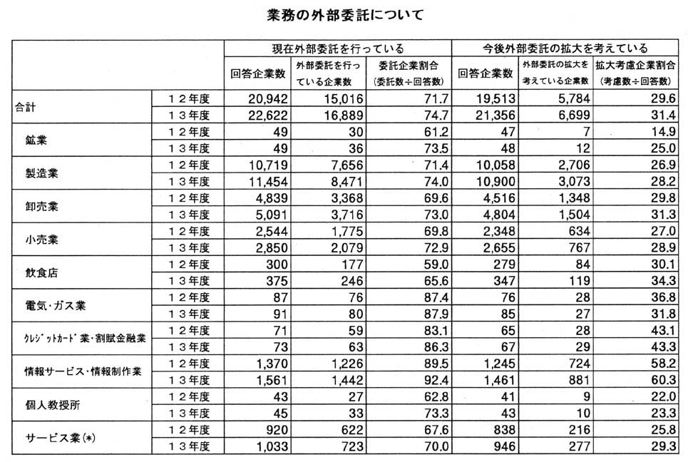 産業 分類 標準 日本