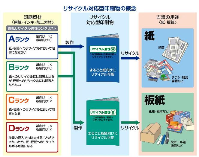 リサイクル対応型印刷物の概念