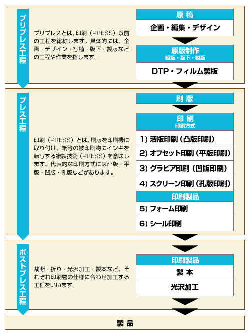 印刷工程