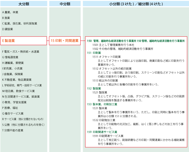 日本標準産業分類