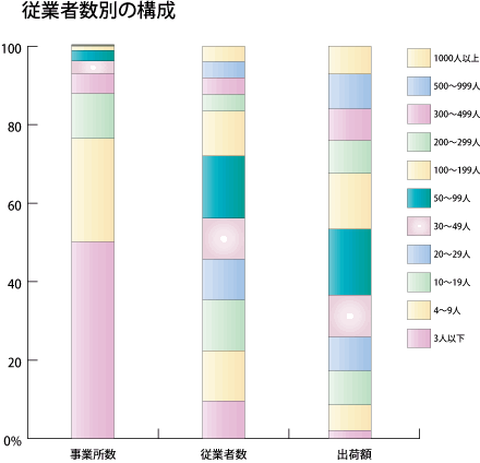 従業者数別の構成