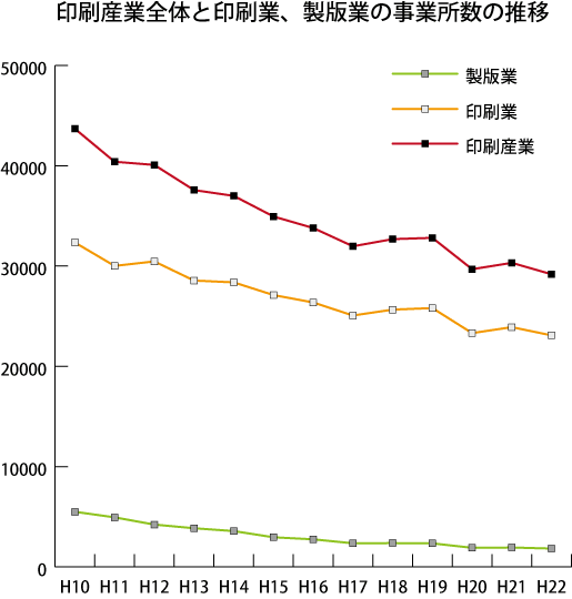 印刷産業全体と印刷業、製版業の事業所数の推移