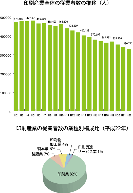 印刷産業全体の従業者数の推移（人）・印刷産業の従業者数の業種別構成比（平成22年）