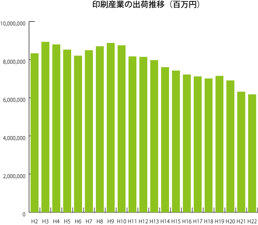 印刷産業の出荷推移（百万円）