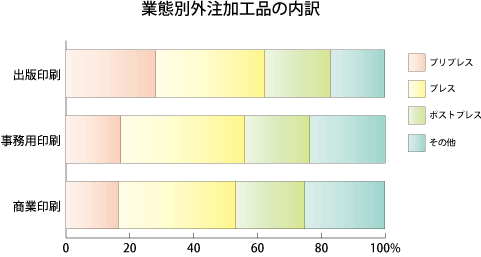 業態別外注加工品の内訳