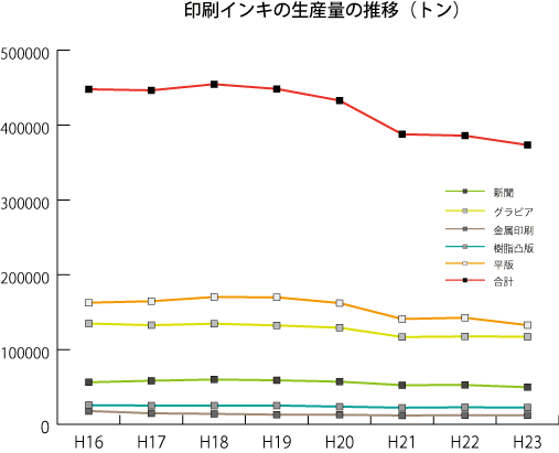 印刷インキの生産量の推移（トン）