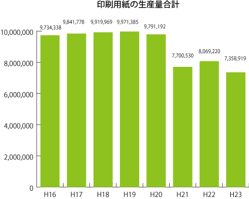 印刷用紙の生産量合計