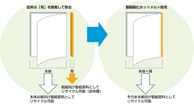 難細裂化ホットメルト接着剤