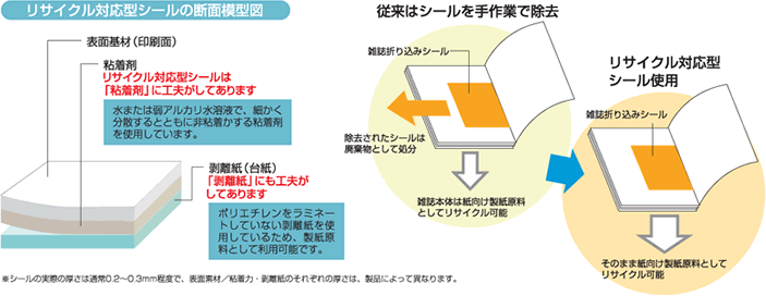 リサイクル対応型シール（全離解可能粘着紙）