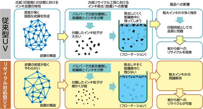 リサイクル対応型UVインキ