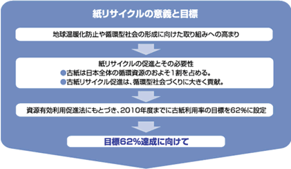 紙リサイクルの意義と目標