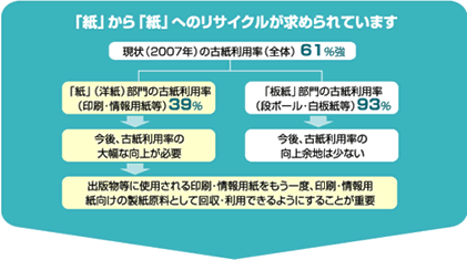 紙から紙へのリサイクルが重要