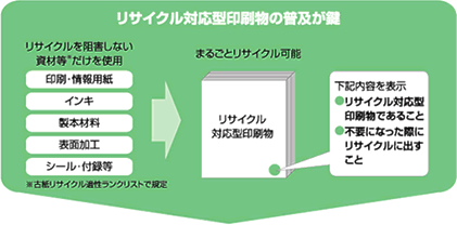 リサイクル対応型印刷物の普及が鍵